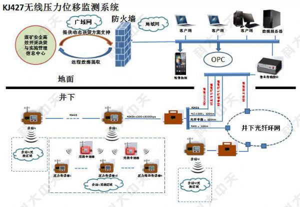 煤礦有幾種安 全監(jiān)控系統(tǒng)？